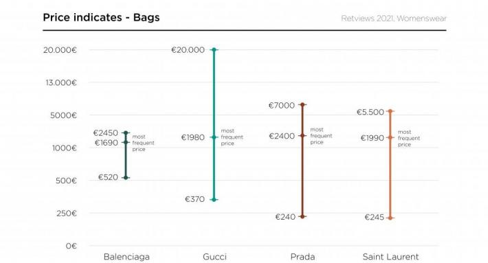 Yves saint discount laurent strategy